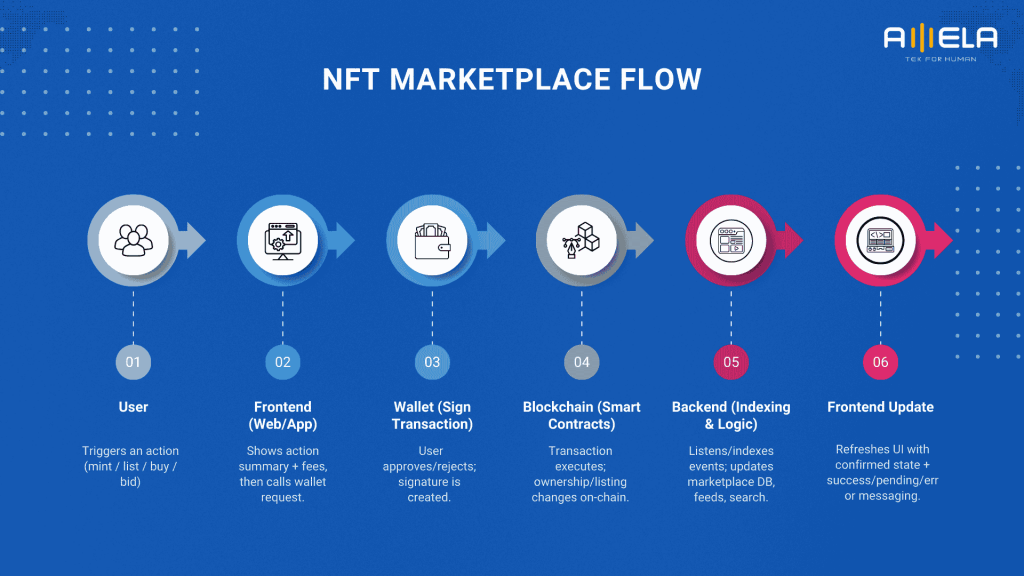 NFT Development Flow