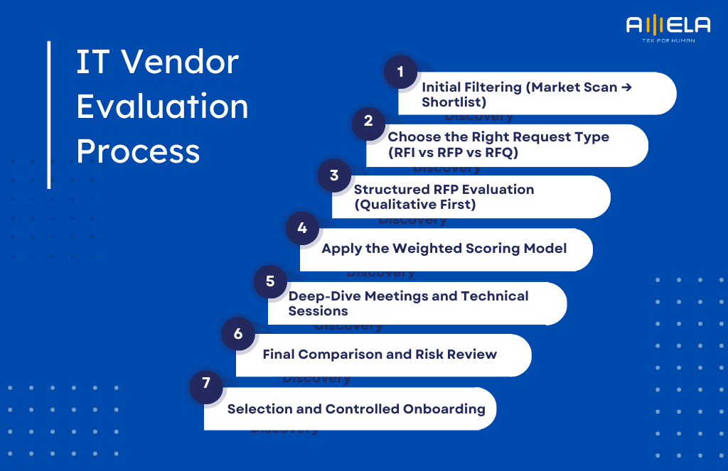 IT Vendor Evaluation Process