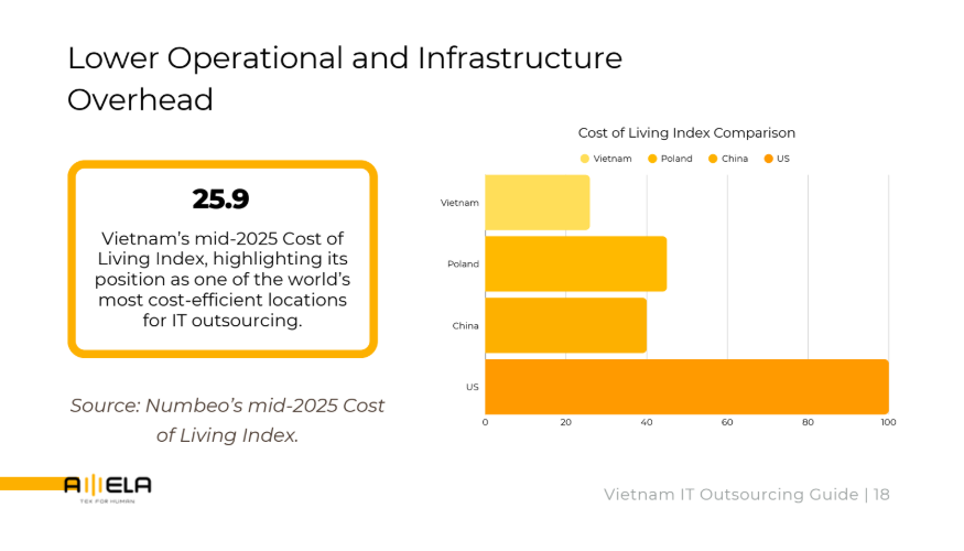 Software Development in Vietnam Cost Advantage