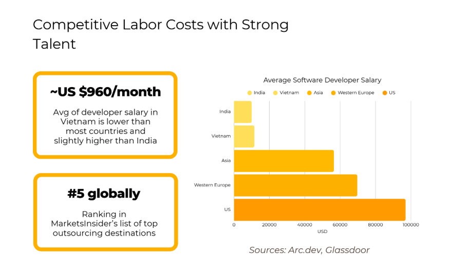 Why choose offshore software development in Vietnam