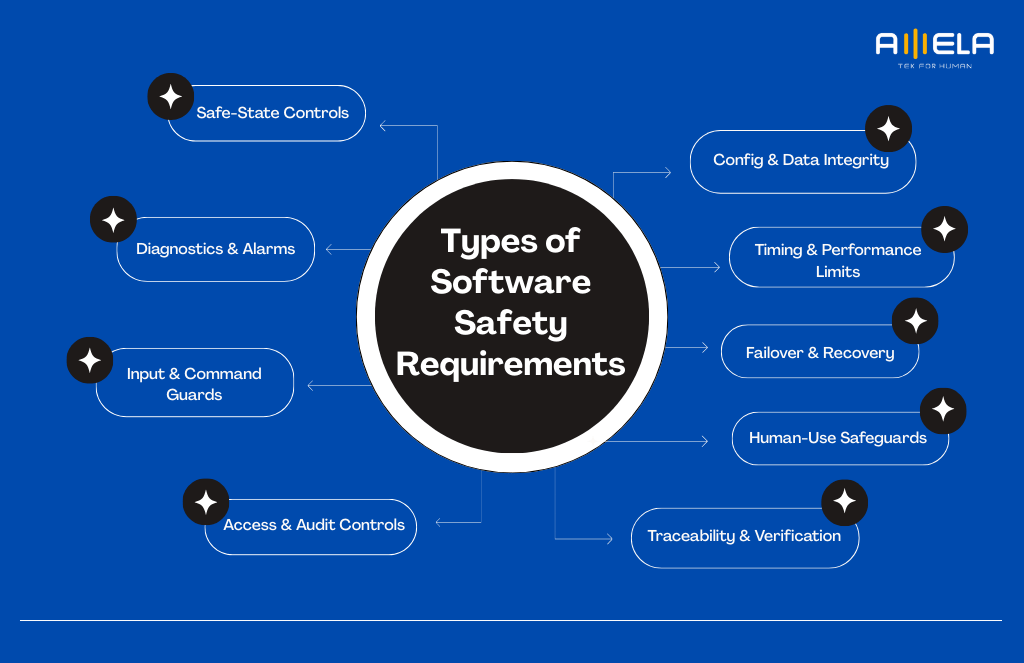 Types of Software Safety Requirements