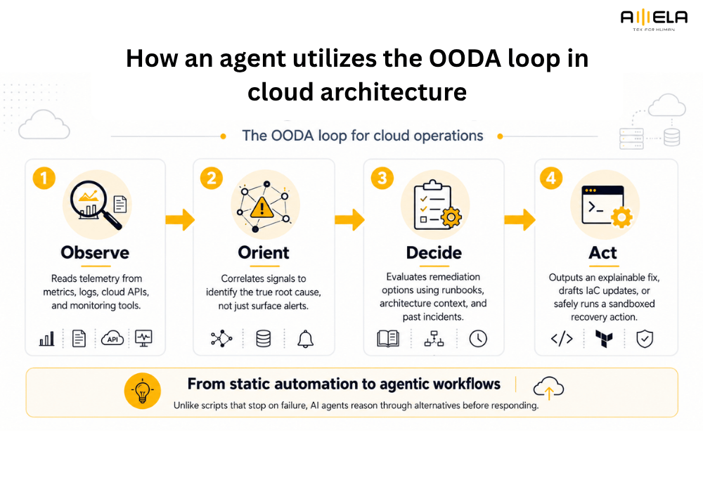 How AI Agents for DevOps work?