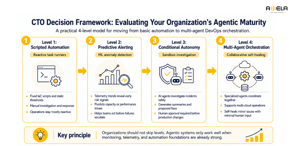 Guide to Optimize AI Agent for DevOps