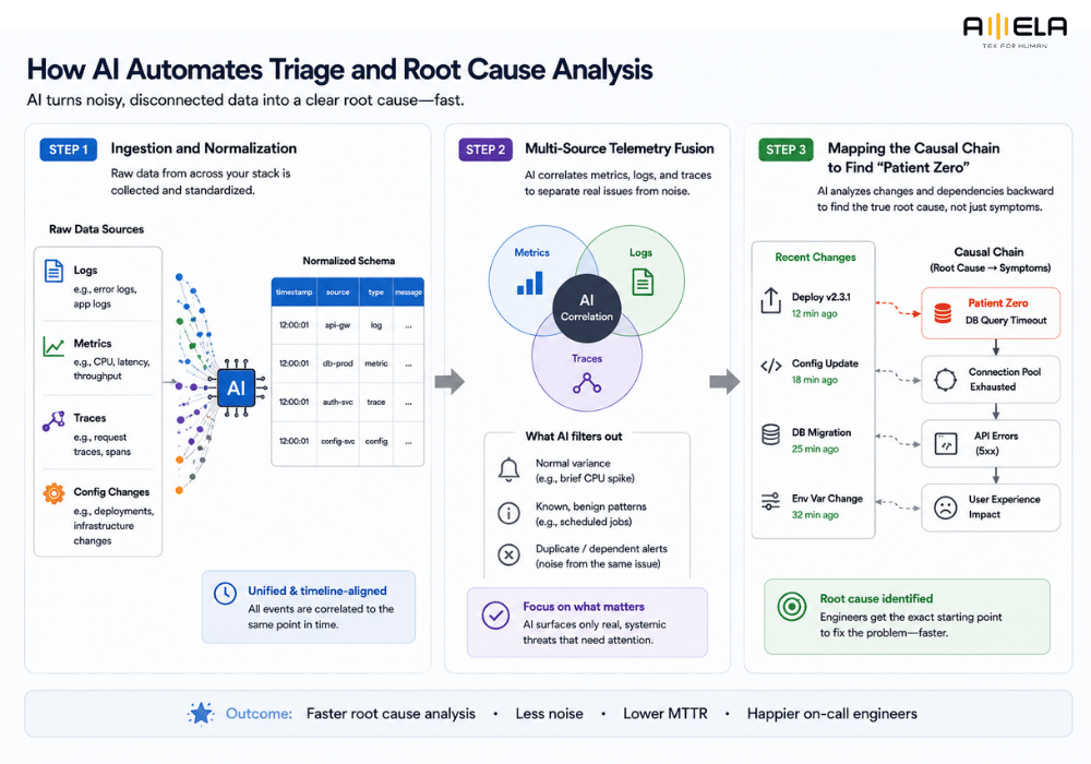 AI Incident Triage