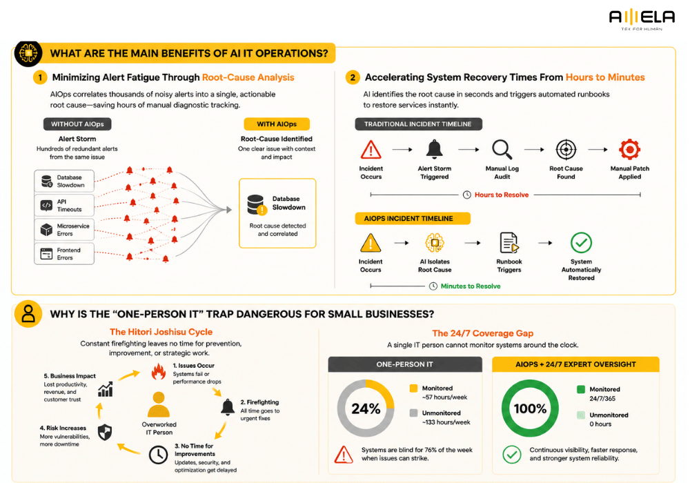AIOps for SMBs: How AI IT Operations Help Monitor, Secure, and Scale Systems? image 1
