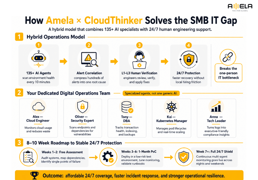 AIOps for SMBs: How AI IT Operations Help Monitor, Secure, and Scale Systems? image 2
