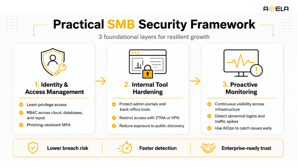 SMBs IT Security Framework