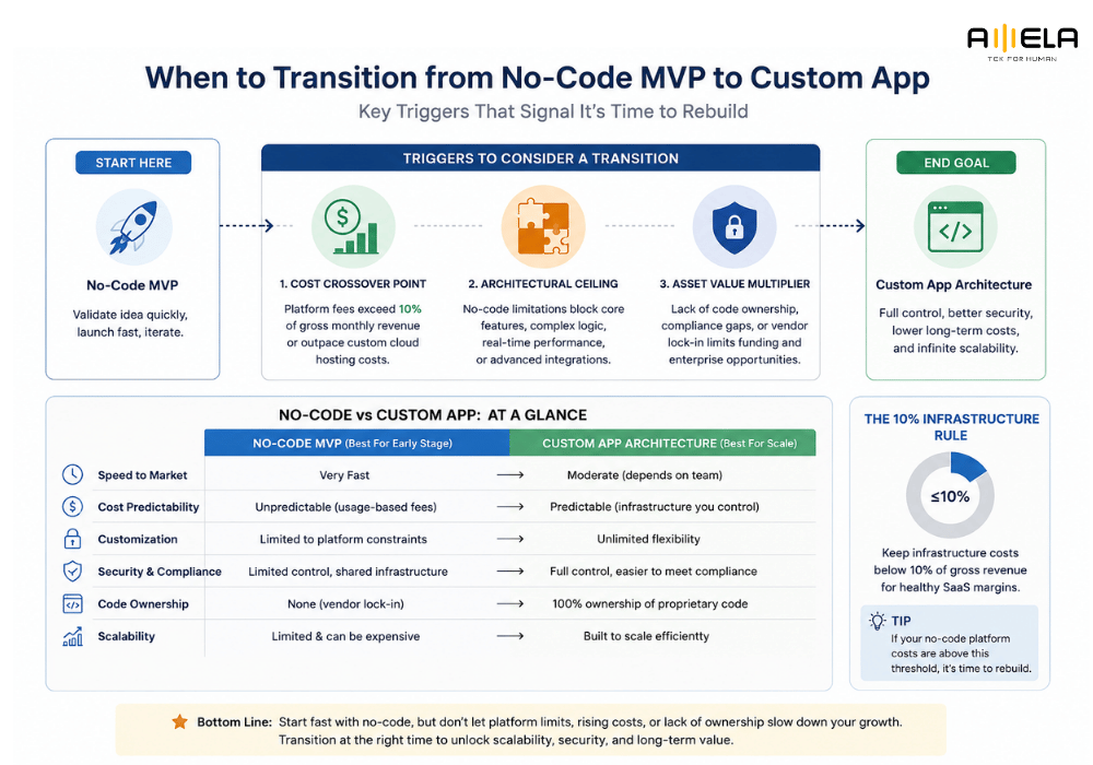 No-Code MVP to Custom App: When Should You Rebuild? image 1