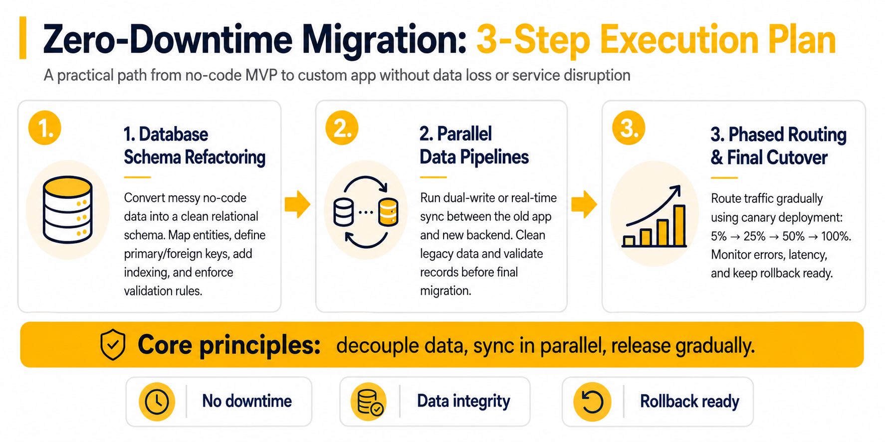 No-Code MVP to Custom App: When Should You Rebuild? image 2