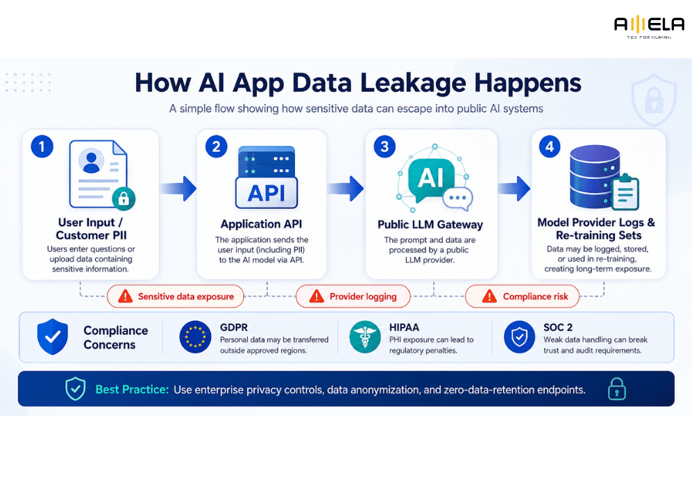 Security Risks with AI Apps and How to Avoid: A Full CTO Guide image 1