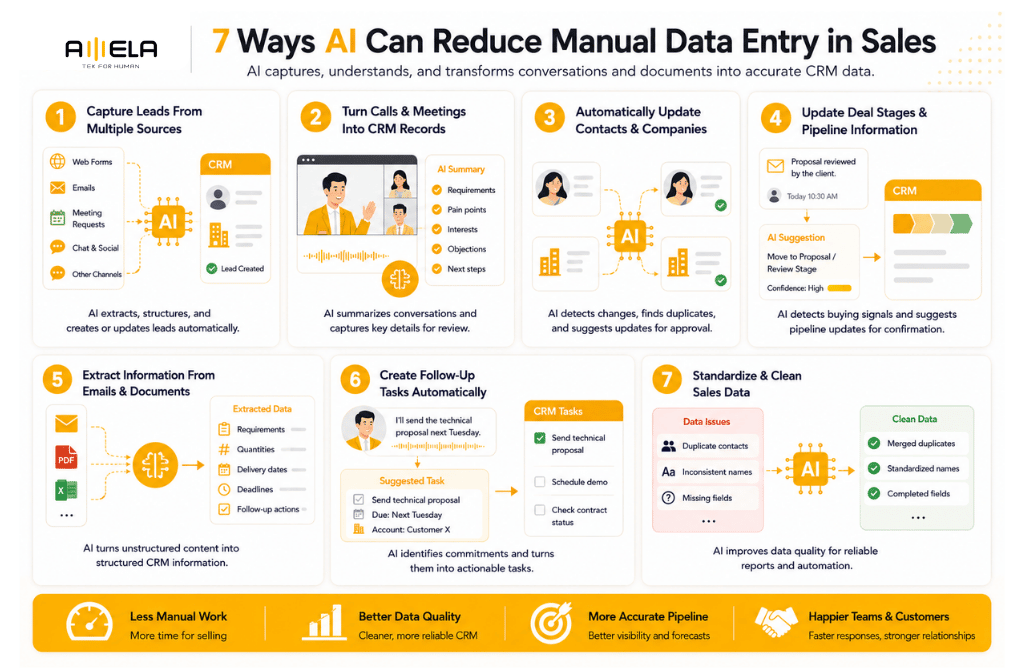 How AI Can Reduce Manual Data Entry in Sales