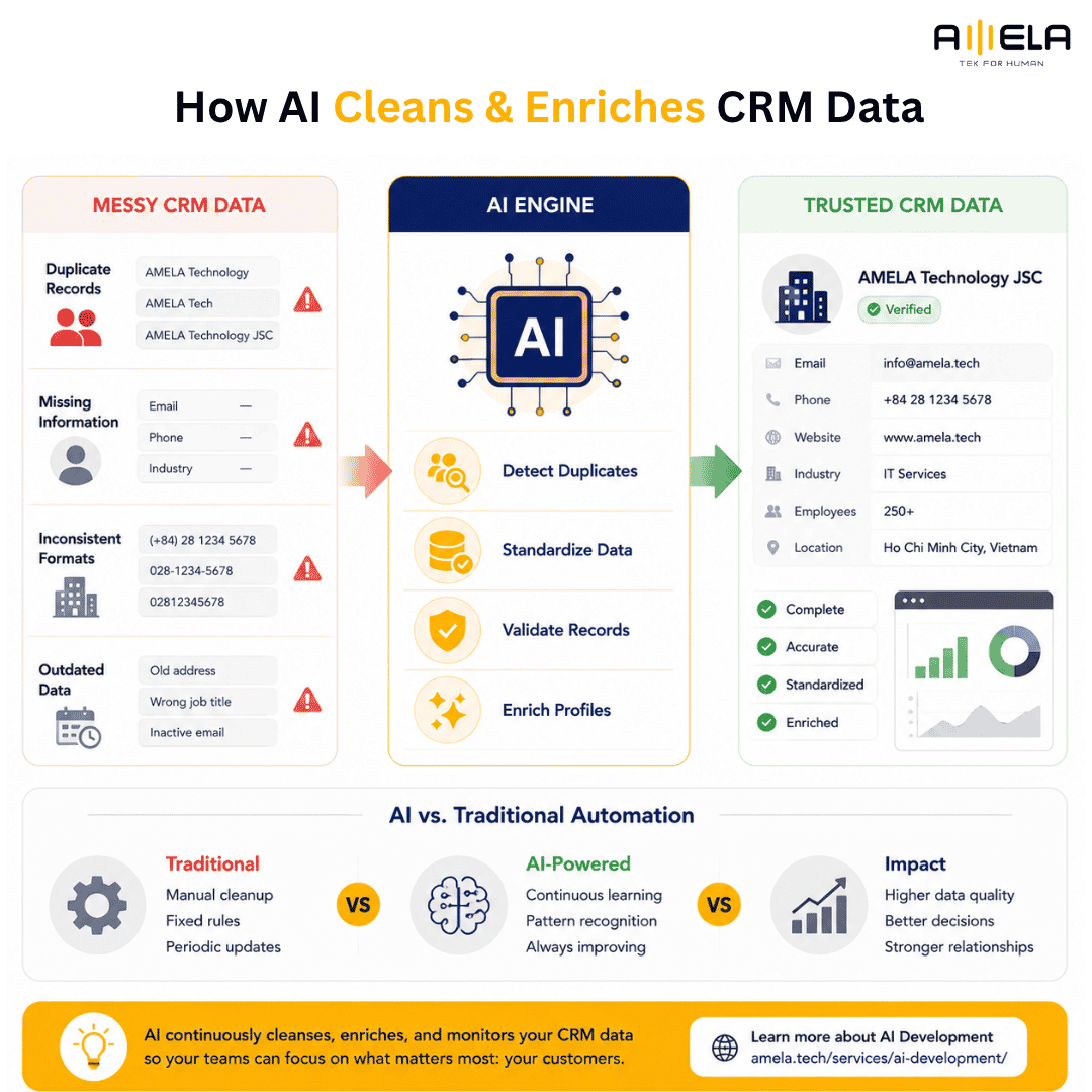 AI Solutions for CRM Data Cleansing and Enrichment: Benefits, Examples & Tips image 1