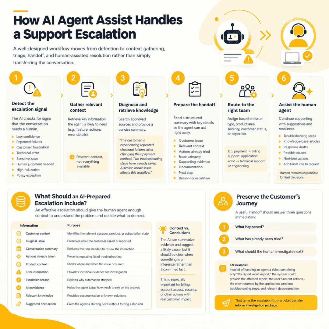 How AI Agent Assist for In-App Support Escalations?