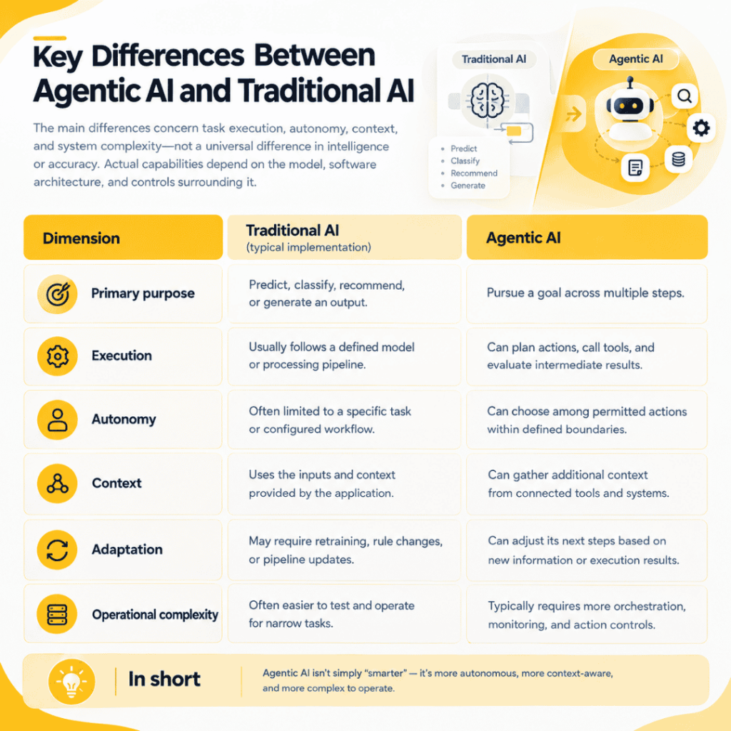 Agentic AI vs traditional AI