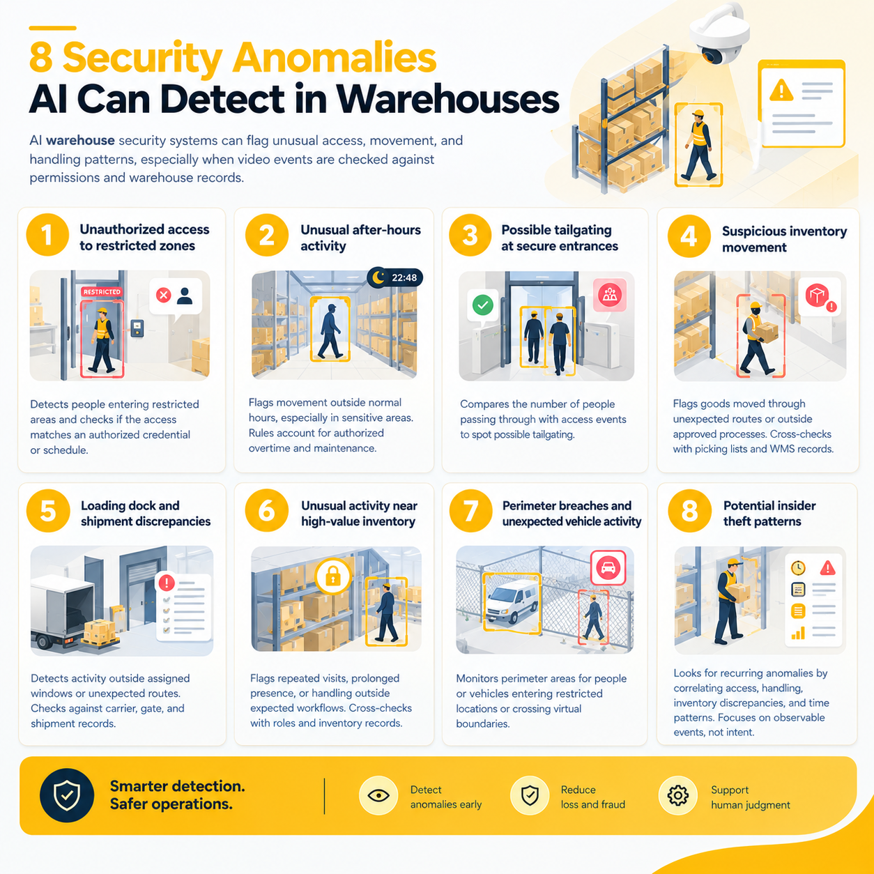 AI Anomalies Detection for Warehouse Security